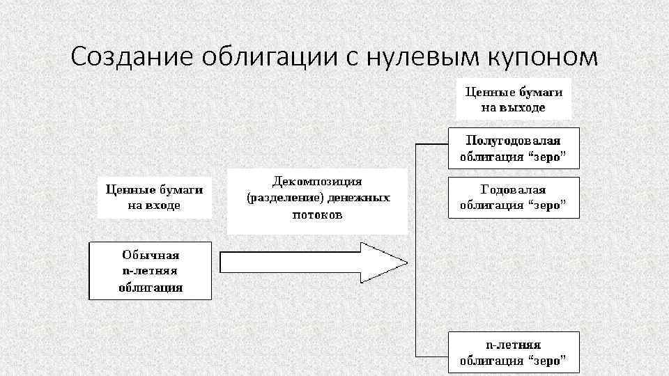 Утверждение структурные облигации