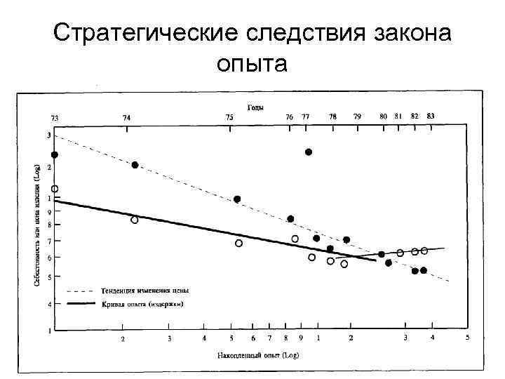Стратегические следствия закона опыта 