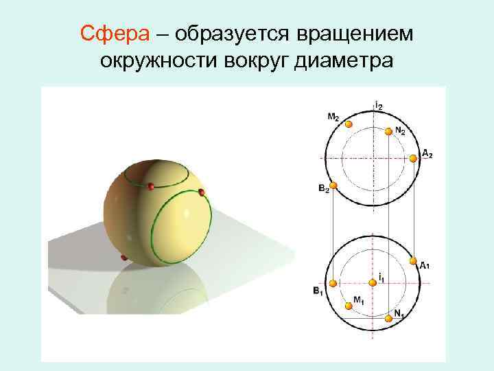 Сфера – образуется вращением окружности вокруг диаметра 