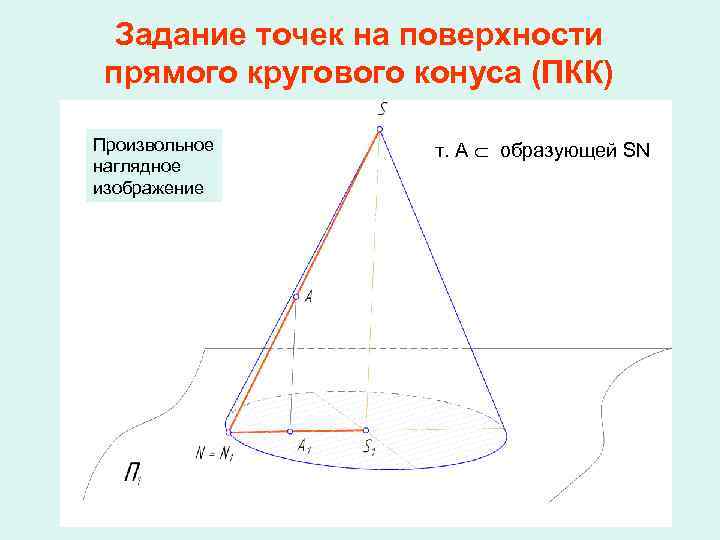 Образующая плоскости. Прямым круговым конусом элементы. Прямой круговой конус образующая. Поверхность прямого кругового конуса. Площадь прямого кругового конуса.