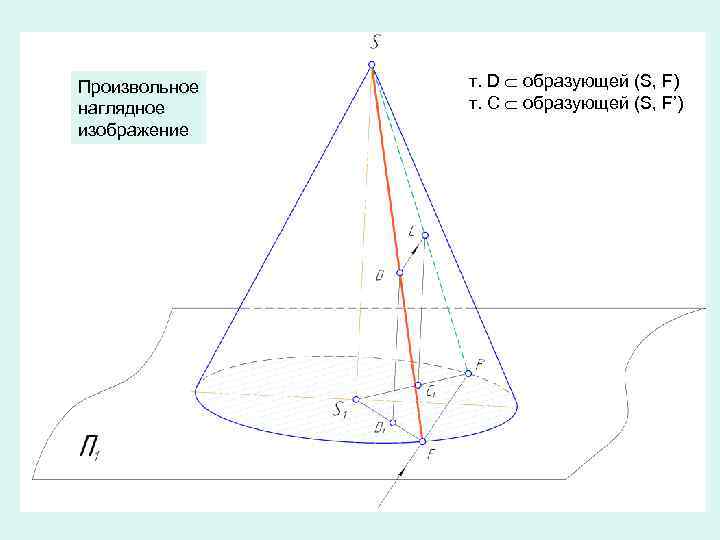 Произвольное наглядное изображение т. D образующей (S, F) т. C образующей (S, F’) 