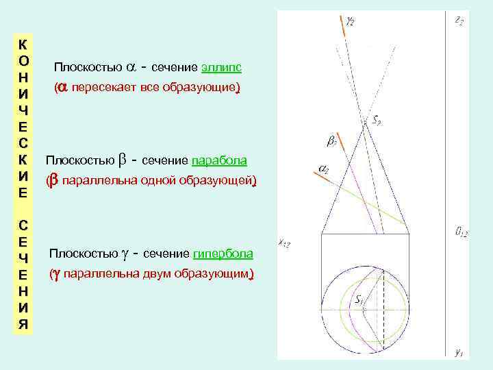 К О Н И Ч Е С К И Е С Е Ч Е