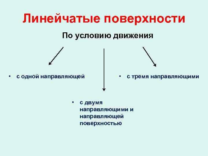 Линейчатые поверхности По условию движения • с одной направляющей • с тремя направляющими •