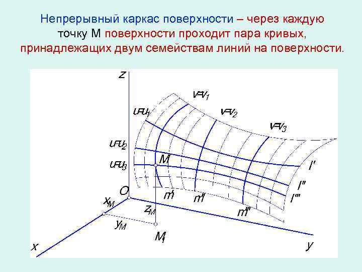 Непрерывный каркас поверхности – через каждую точку М поверхности проходит пара кривых, принадлежащих двум