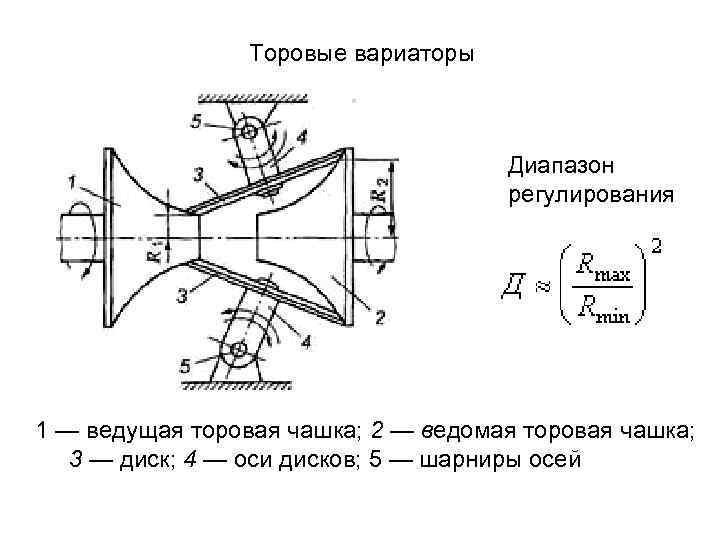 Торовые вариаторы Диапазон регулирования 1 — ведущая торовая чашка; 2 — ведомая торовая чашка;