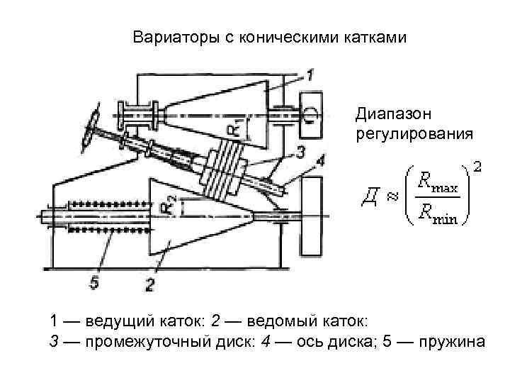 Вариаторы с коническими катками Диапазон регулирования 1 — ведущий каток: 2 — ведомый каток: