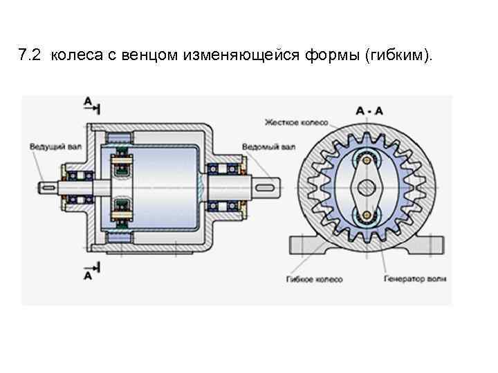 7. 2 колеса с венцом изменяющейся формы (гибким). 