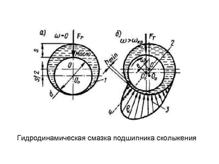 Гидродинамическая смазка подшипника скольжения 