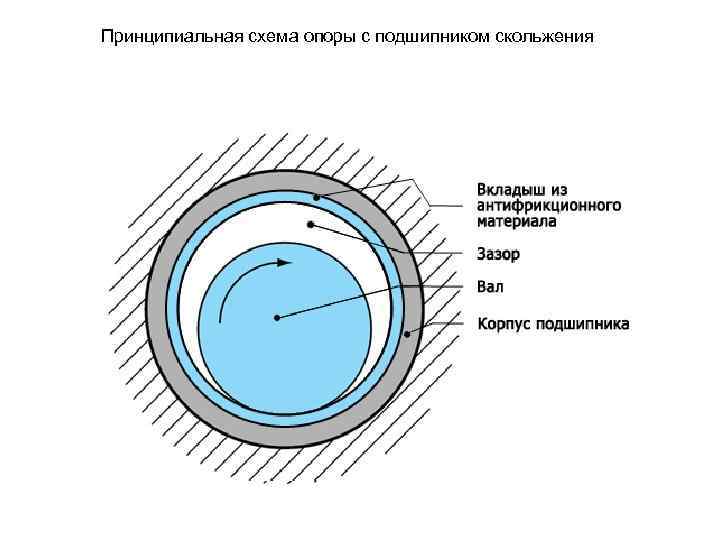 Принципиальная схема опоры с подшипником скольжения 