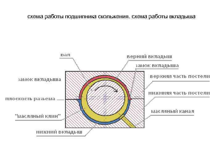 схема работы подшипника скольжения. схема работы вкладыша 