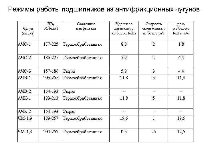Режимы работы подшипников из антифрикционных чугунов Чугун (марка) НВ, 10 Н/мм 2 Состояние цапфы