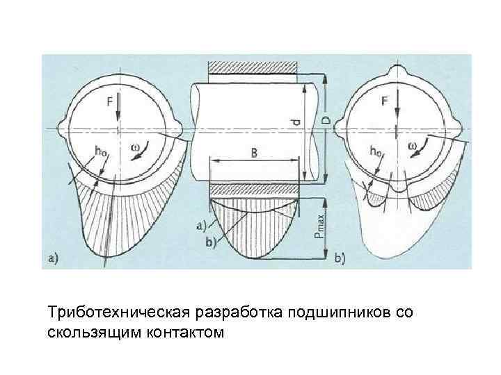 Триботехническая разработка подшипников со скользящим контактом 