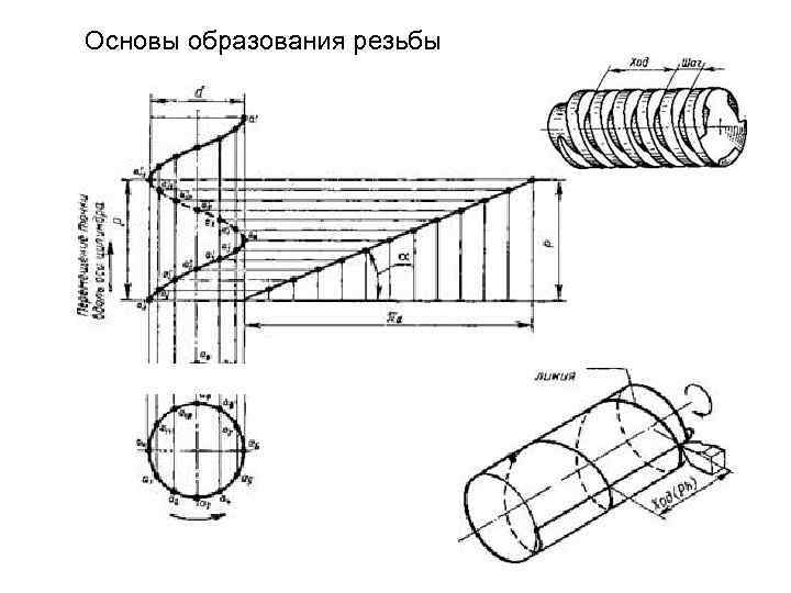 Основы образования резьбы 