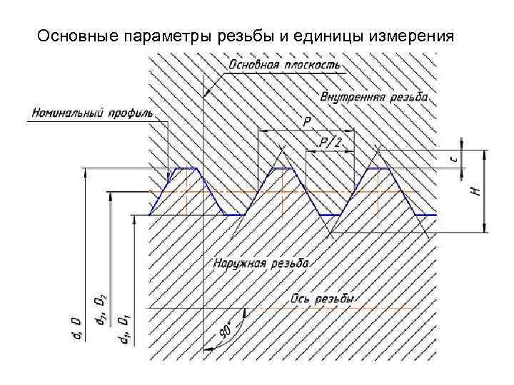 Основные параметры резьбы и единицы измерения 