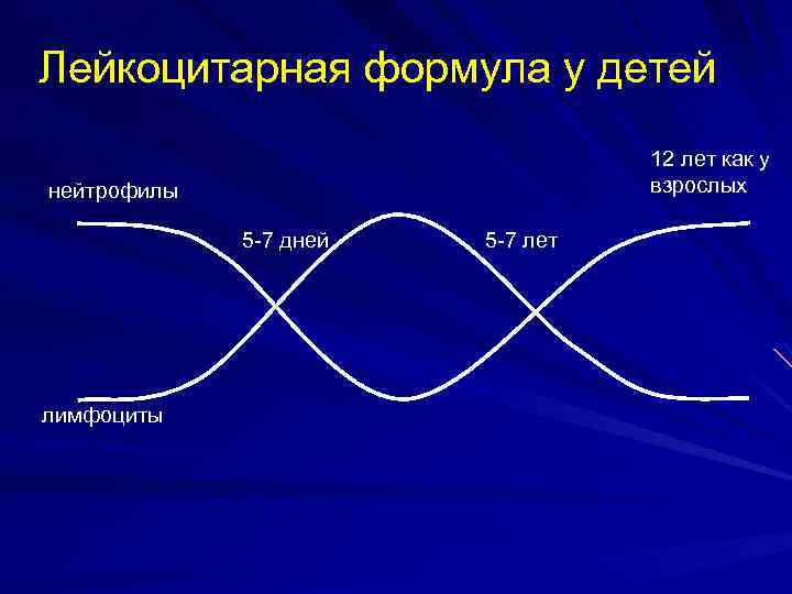 Лейкоцитарная формула у детей 12 лет как у взрослых нейтрофилы 5 -7 дней лимфоциты