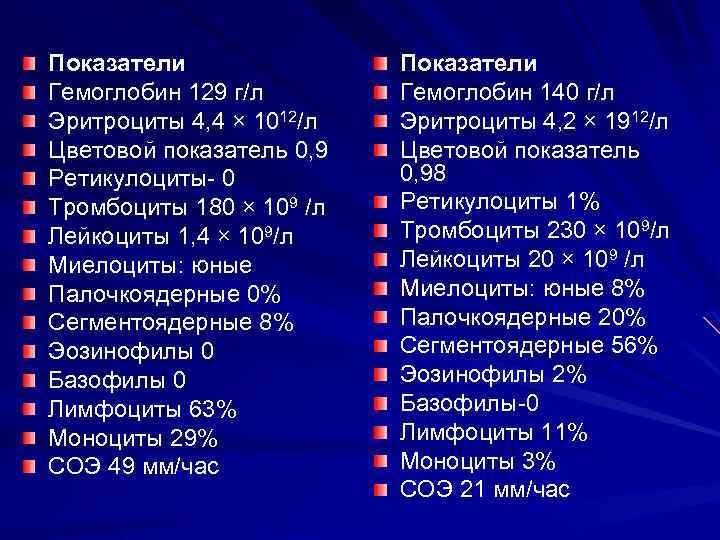 Показатели Гемоглобин 129 г/л Эритроциты 4, 4 × 1012/л Цветовой показатель 0, 9 Ретикулоциты-