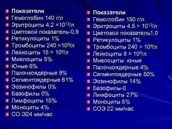 Показатели Гемоглобин 140 г/л Эритроциты 4, 2 × 1012/л Цветовой показатель-0, 9 Ретикулоциты 1%