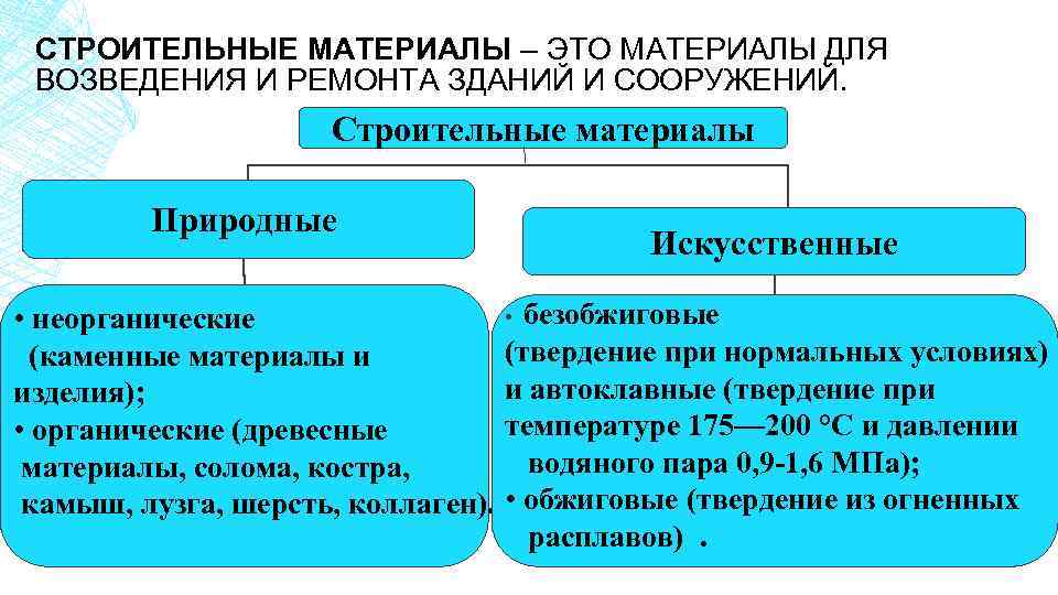 СТРОИТЕЛЬНЫЕ МАТЕРИАЛЫ – ЭТО МАТЕРИАЛЫ ДЛЯ ВОЗВЕДЕНИЯ И РЕМОНТА ЗДАНИЙ И СООРУЖЕНИЙ. Строительные материалы