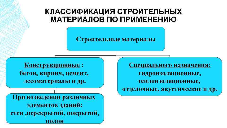 КЛАССИФИКАЦИЯ СТРОИТЕЛЬНЫХ МАТЕРИАЛОВ ПО ПРИМЕНЕНИЮ Строительные материалы Конструкционные : бетон, кирпич, цемент, лесоматериалы и