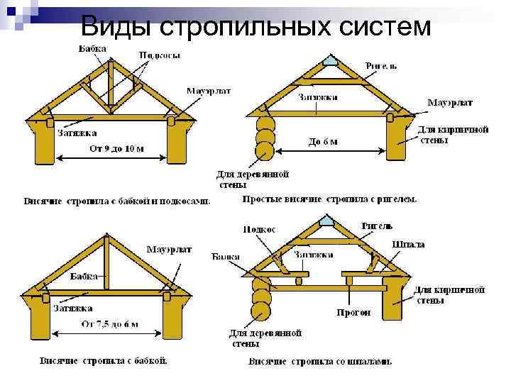 Виды стропильных систем Виды стропильных систем