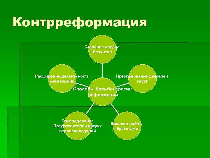 Контрреформация Создание ордена Иезуитов Расширение деятельности инквизиции Преследование деятелей науки Способы борьбы против реформации