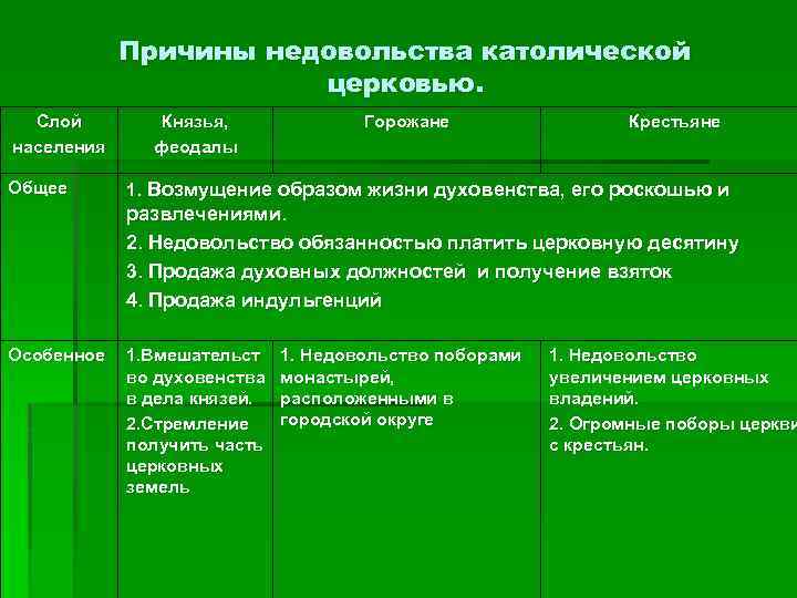 Причины недовольства католической церковью. Слой населения Общее Князья, феодалы Горожане Крестьяне 1. Возмущение образом