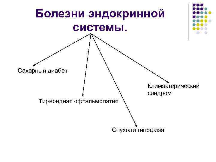 Болезни эндокринной системы. Сахарный диабет Климактерический синдром Тиреоидная офтальмопатия Опухоли гипофиза 