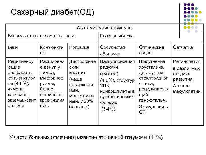 Сахарный диабет(СД) Анатомические структуры Вспомогательные органы глаза Глазное яблоко Веки Конъюнкти ва Роговица Сосудистая