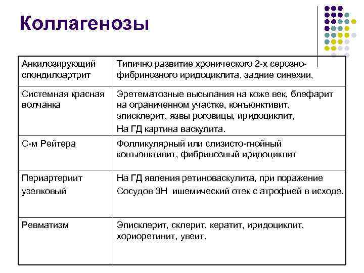 Коллагенозы Анкилозирующий спондилоартрит Типично развитие хронического 2 -х серознофибринозного иридоциклита, задние синехии, Системная красная