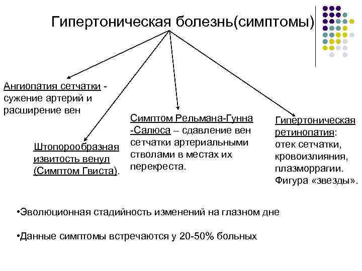 Гипертоническая болезнь(симптомы) Ангиопатия сетчатки сужение артерий и расширение вен Штопорообразная извитость венул (Симптом Гвиста).