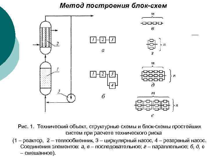  Метод построения блок-схем Рис. 1. Технический объект, структурные схемы и блок-схемы простейших систем