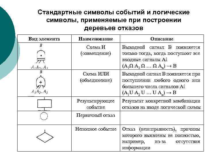 Знаков события. Символы дерева отказов. Логические символы дерева отказов. Символика построения дерева отказов. Дерево отказов обозначения.