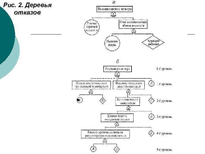 Рис. 2. Деревья отказов 