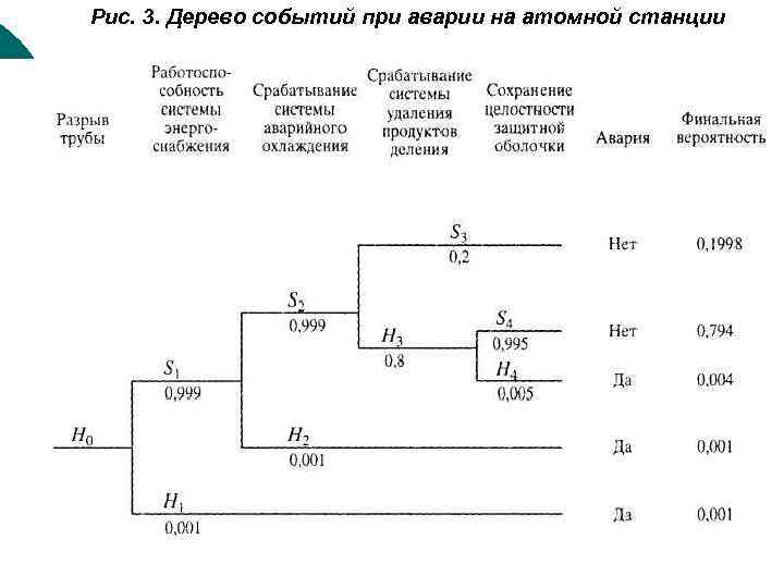 Блок схема анализа техногенного риска