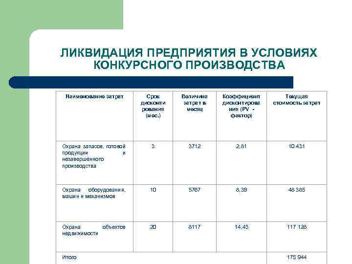 ЛИКВИДАЦИЯ ПРЕДПРИЯТИЯ В УСЛОВИЯХ КОНКУРСНОГО ПРОИЗВОДСТВА Наименование затрат Срок дисконти рования (мес. ) Величина