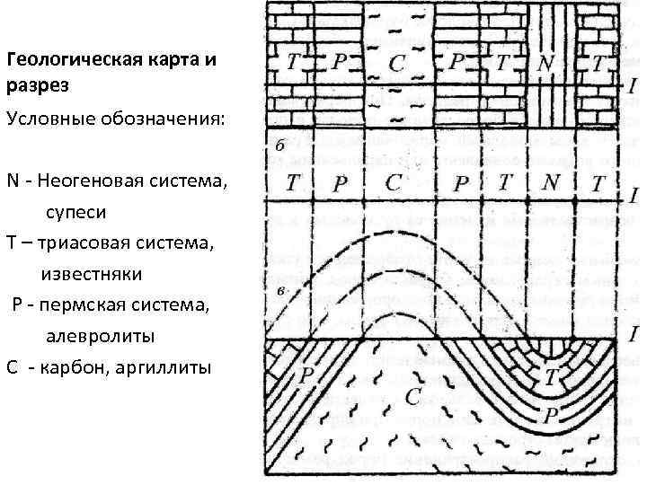 Геологическая карта и разрез Условные обозначения: N Неогеновая система, супеси T – триасовая система,