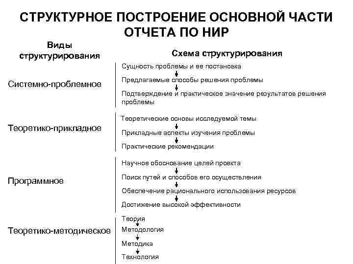СТРУКТУРНОЕ ПОСТРОЕНИЕ ОСНОВНОЙ ЧАСТИ ОТЧЕТА ПО НИР Виды структурирования Схема структурирования Сущность проблемы и