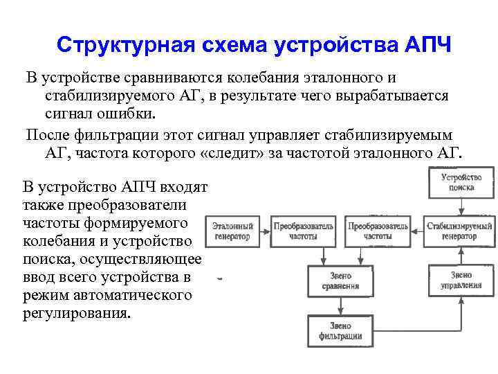 Структурная схема устройства АПЧ В устройстве сравниваются колебания эталонного и стабилизируемого АГ, в результате