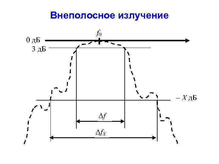 Внеполосное излучение 