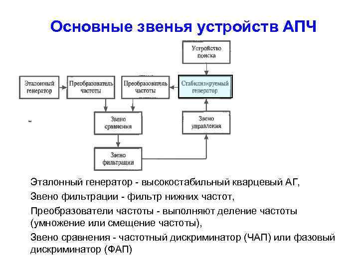 Основные звенья устройств АПЧ Эталонный генератор - высокостабильный кварцевый АГ, Звено фильтрации - фильтр