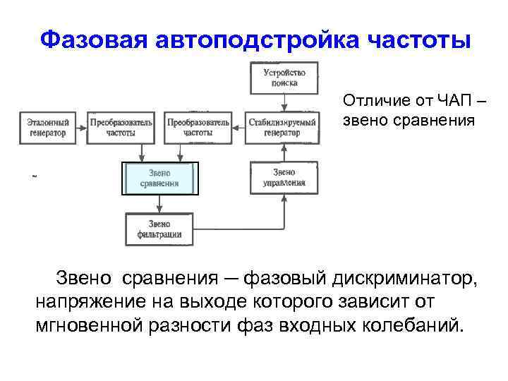 Фазовая автоподстройка частоты Отличие от ЧАП – звено сравнения Звено сравнения ─ фазовый дискриминатор,