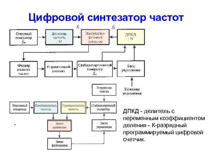 Цифровой синтезатор частот ДПКД - делитель с переменным коэффициентом деления - К-разрядный программируемый цифровой