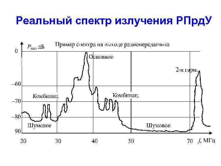 Реальный спектр излучения РПрд. У 