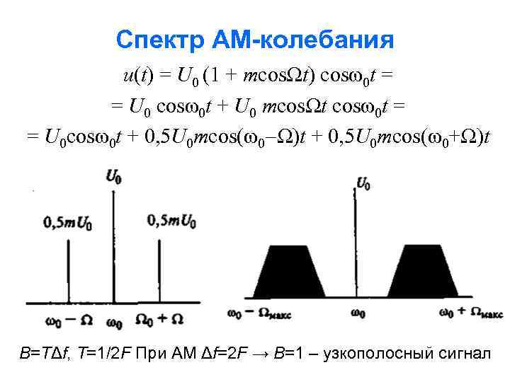 Спектр АМ-колебания u(t) = U 0 (1 + mcosΩt) cosω0 t = = U