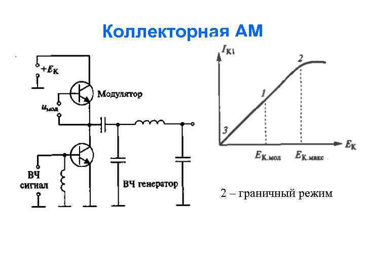 Коллекторная АМ 2 – граничный режим 