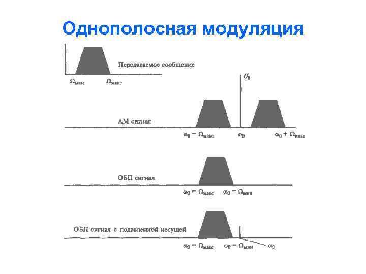 Однополосная модуляция 