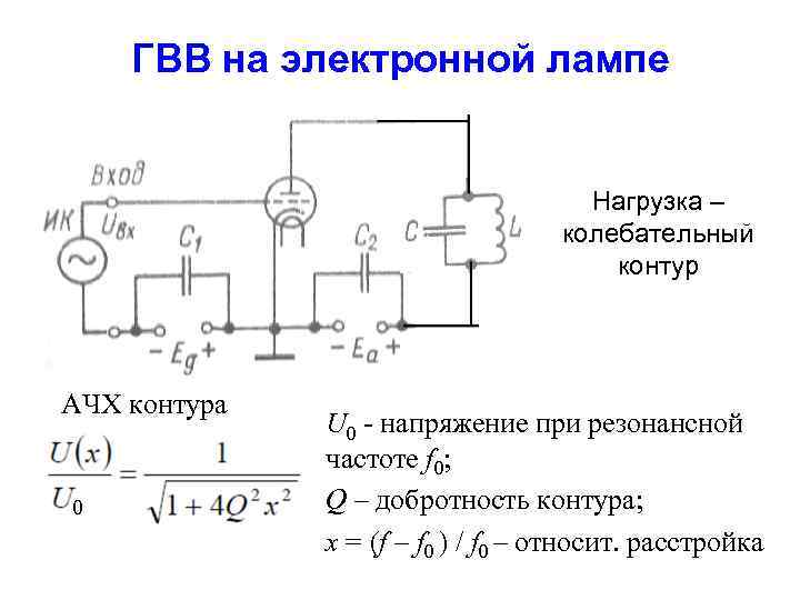 ГВВ на электронной лампе Нагрузка – колебательный контур АЧХ контура 0 U 0 -