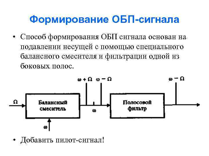 Формирование ОБП-сигнала • Способ формирования ОБП сигнала основан на подавлении несущей с помощью специального