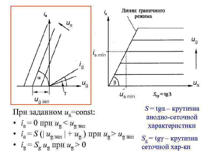 ua ug ia min ig ug ug зап ua ua min S = tgα