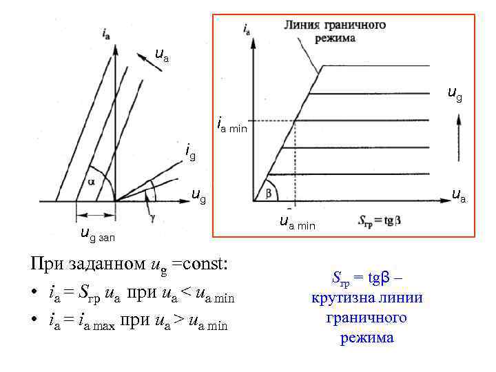 ua ug ia min ig ug ug зап При заданном ug =const: • ia